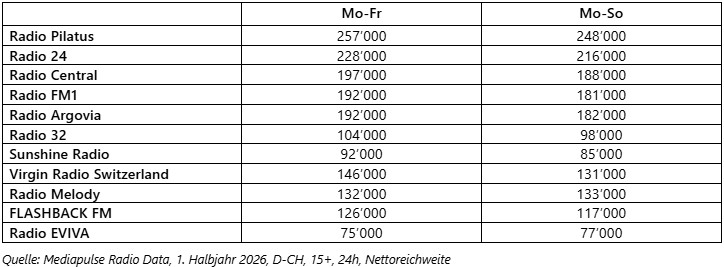 Tägliche Nettoreichweite im ersten Halbjahr 2026