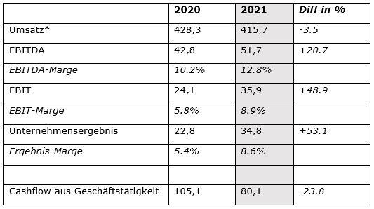 Trotz eines Umsatzrückgangs auf CHF 415,7 Mio. (-3% zum Vorjahr) konnte das EBITDA auf CHF 51,7 Mio. (+21%) und das EBIT auf CHF 35,9 Mio. (+49%) gesteigert werden. Das Unternehmensergebnis liegt mit CHF 34,8 Mio. 53 Prozent über Vorjahr. Zahlreiche Portfolioveränderungen, insbesondere diverse Veräusserungen, verzerren den Vorjahresvergleich. Organisch erzielte CH Media 2021 ein leichtes Umsatzplus von knapp 2 Prozent.  Strategie «CH Media 2025» macht trotz Corona grosse Fortschritte  CH Media konnte die be