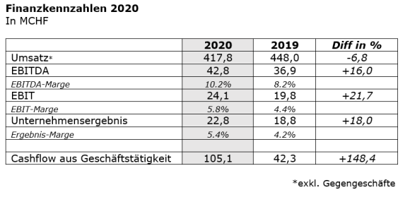 Finanzzahlen