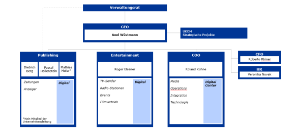 Organigramm von CH Media