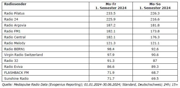 Tabelle